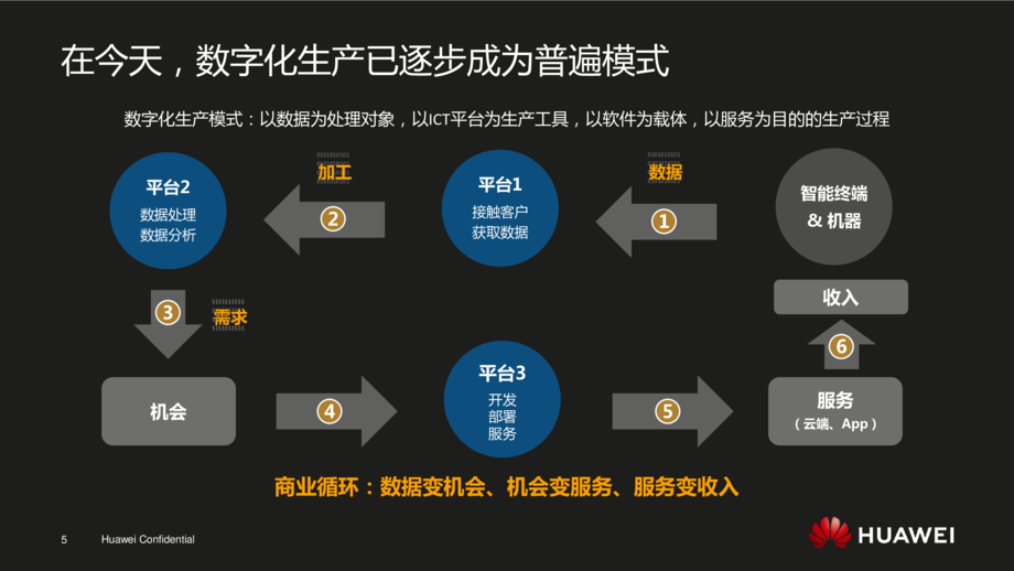数字化转型实践报告